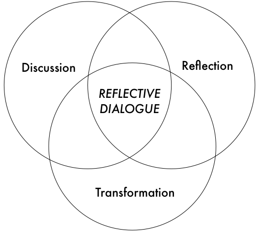 reflective dialogue examples